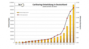 Bundesverband Carsharing zieht Bilanz für 2014