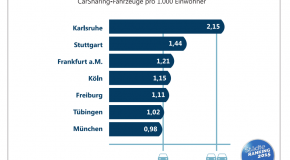 Bundesverband Carsharing bestätigt bessere Versorgung im Städteranking