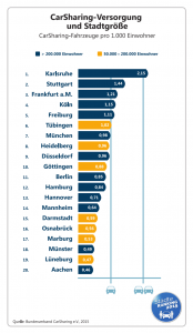 Quelle: Bundesverband Carsharing e.V.