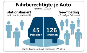 Quelle: Bundesverband Carsharing e.V.