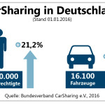 Quelle: Bundesverband Carsharing e.V.