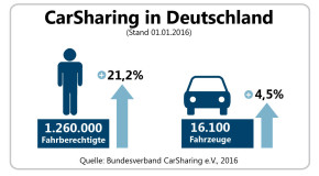 Bundesverband Carsharing zieht Bilanz für 2015